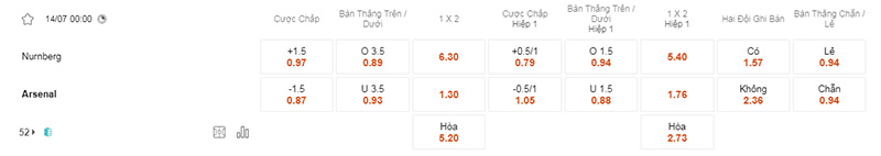 Tỷ lệ kèo tip bóng đá Nurnberg vs Arsenal 00h00 ngày 14/7/2023